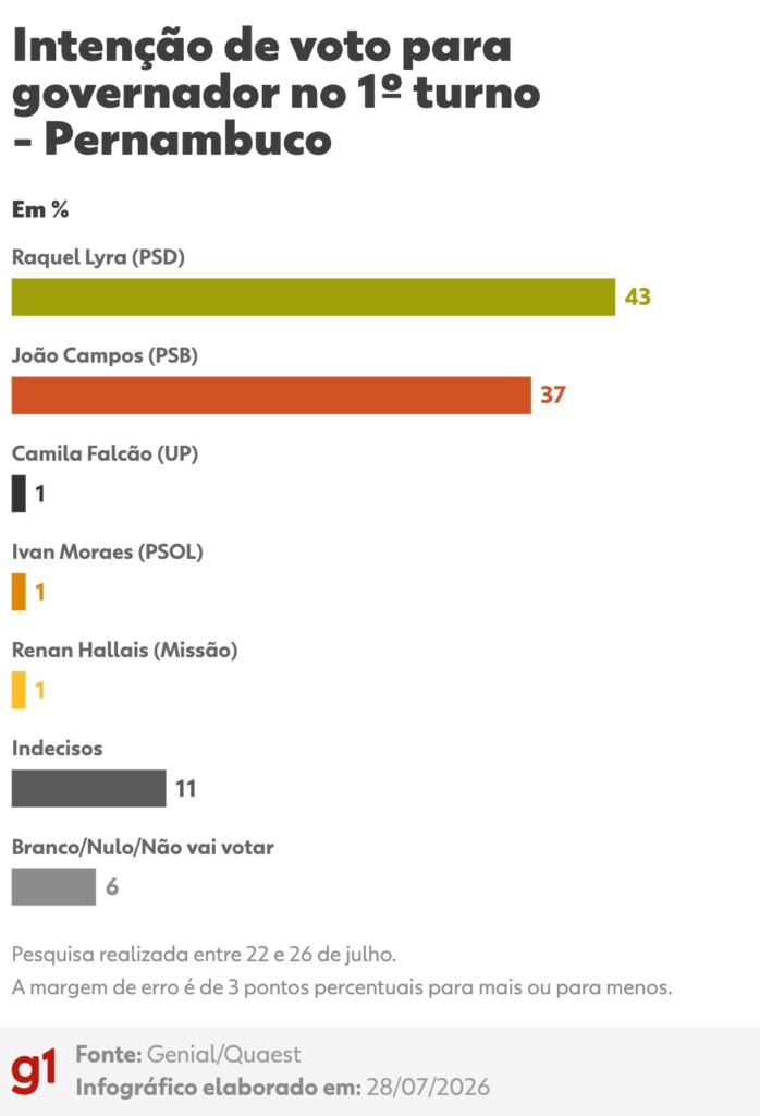 Quaest: confira intenção de voto para governo de PE de acordo com gênero, idade, escolaridade, renda, religião e posicionamento político